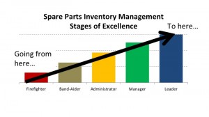 Spare Parts Inventory Goals