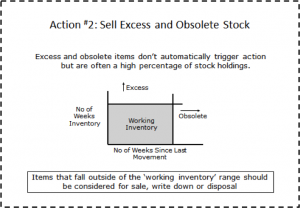 Action 2 Sell Excess and Obsolete Inventory