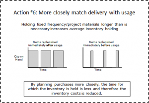 Match Spare Parts Delivery With Usage