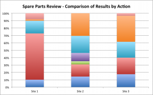 inventory optimization spare parts proof leaves point single short achieved belief seems solution common complete there