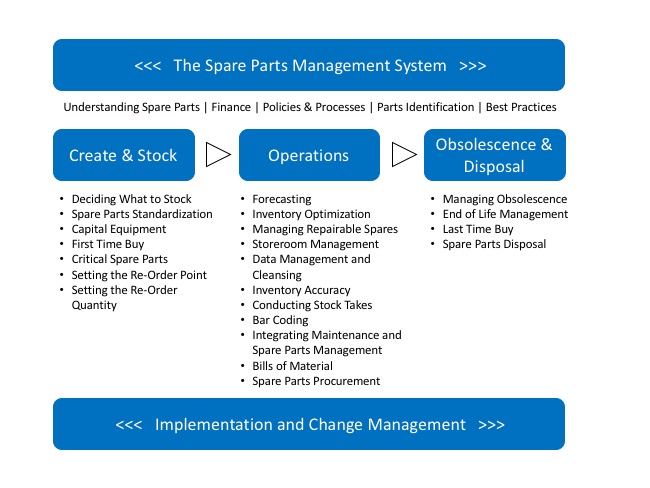 spare parts management resources