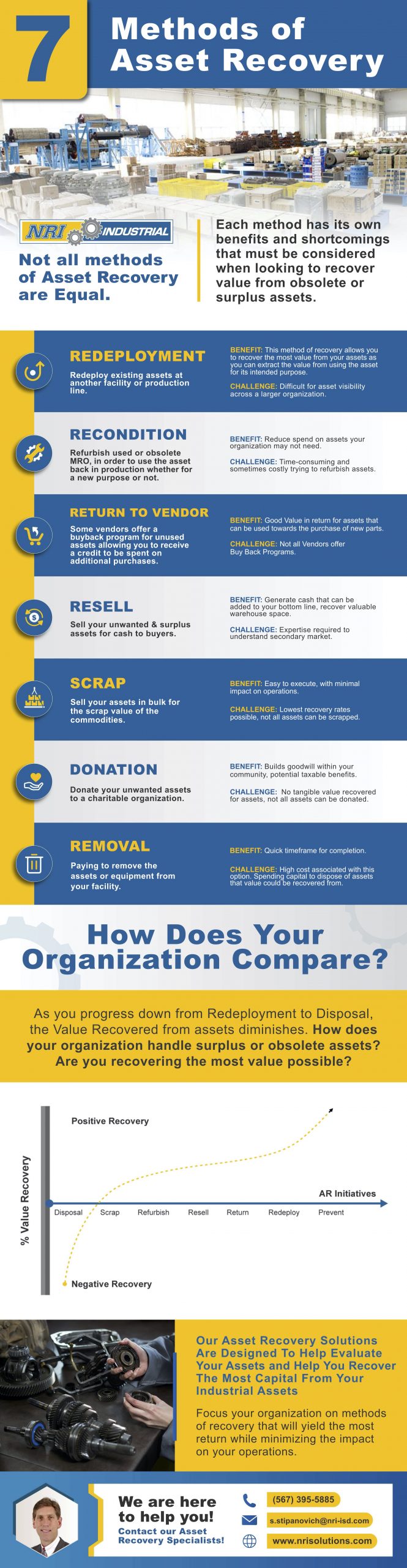 7 Methods to Asset Recovery Infographic Spare Parts Know How