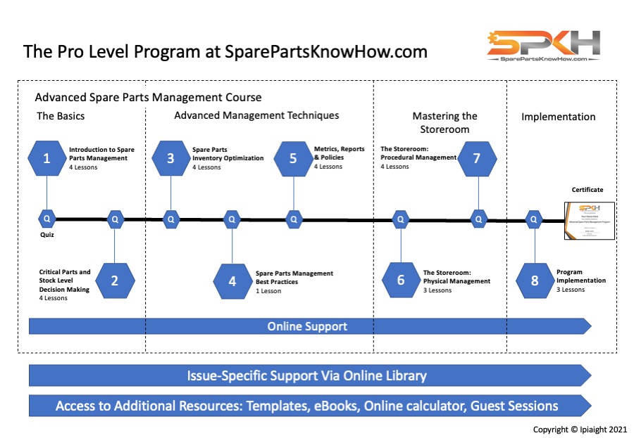 Pro Level Spare Parts Management