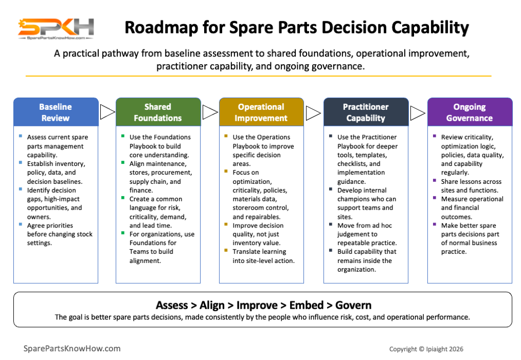 Roadmap for Spare Parts Decision Capability